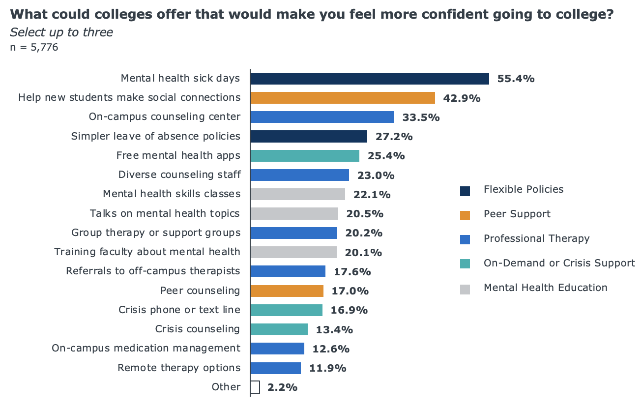 Chart showing results for what colleges could offer to make students feel more confident going to college.